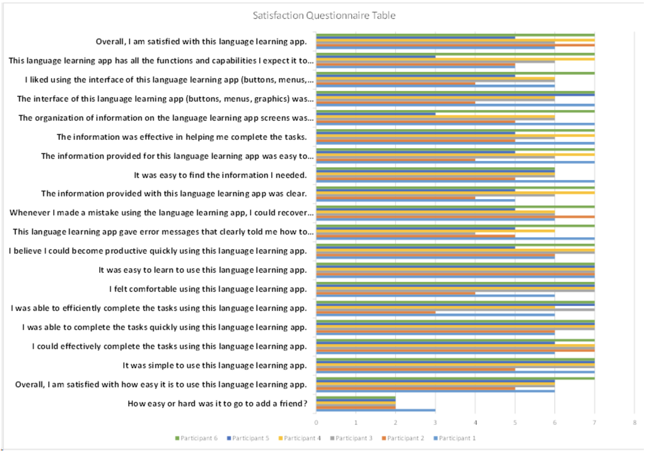 Bar graph summarizing the results of the satisfaction questionnaire